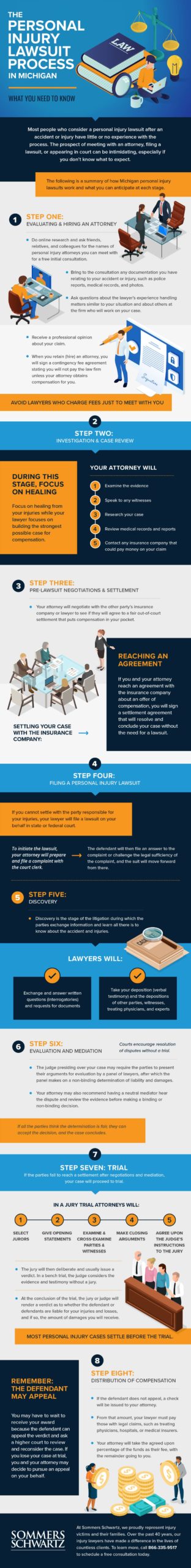 the-personal-injury-lawsuit-process-in-michigan-infographic-sommers